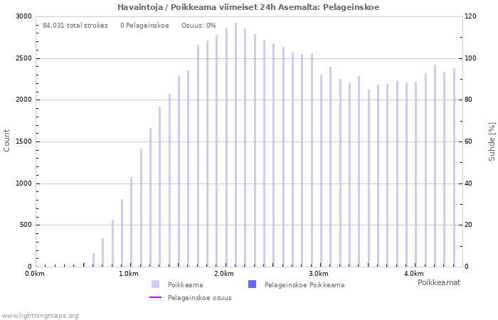 Graafit: Havaintoja / Poikkeama