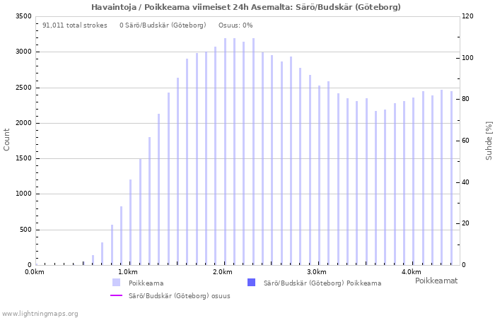 Graafit: Havaintoja / Poikkeama