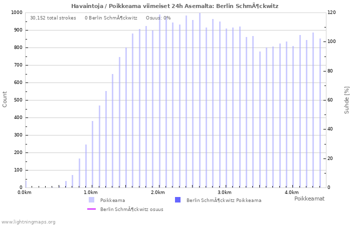 Graafit: Havaintoja / Poikkeama