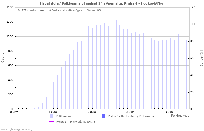 Graafit: Havaintoja / Poikkeama