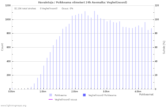 Graafit: Havaintoja / Poikkeama