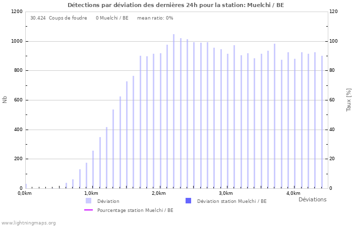 Graphes: Détections par déviation