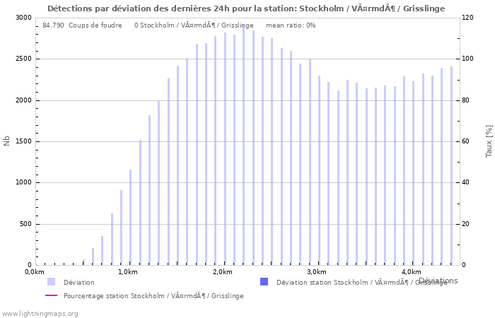 Graphes: Détections par déviation