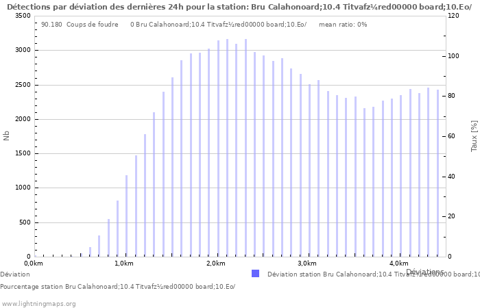 Graphes: Détections par déviation