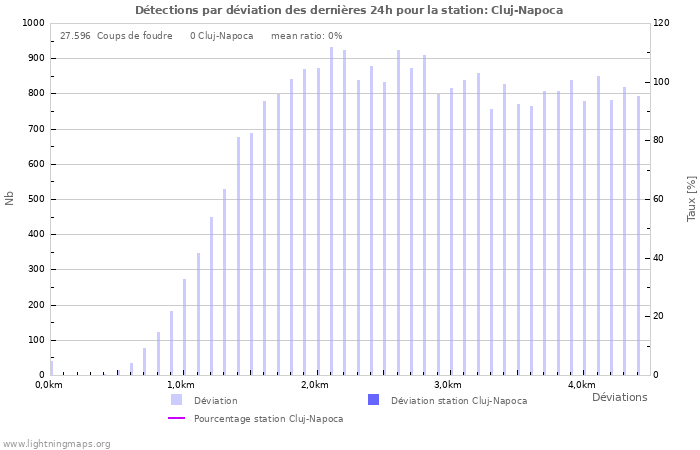 Graphes: Détections par déviation