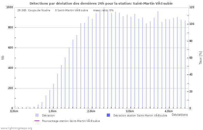 Graphes: Détections par déviation