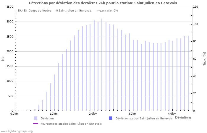 Graphes: Détections par déviation