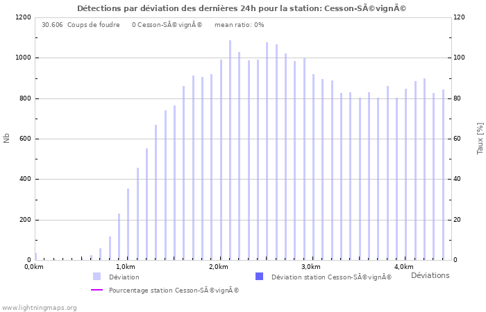 Graphes: Détections par déviation