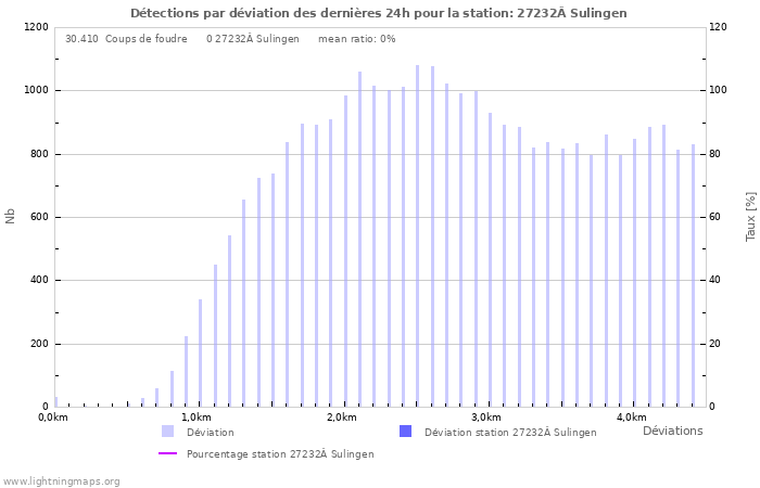 Graphes: Détections par déviation