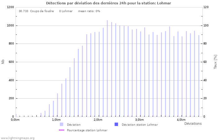 Graphes: Détections par déviation