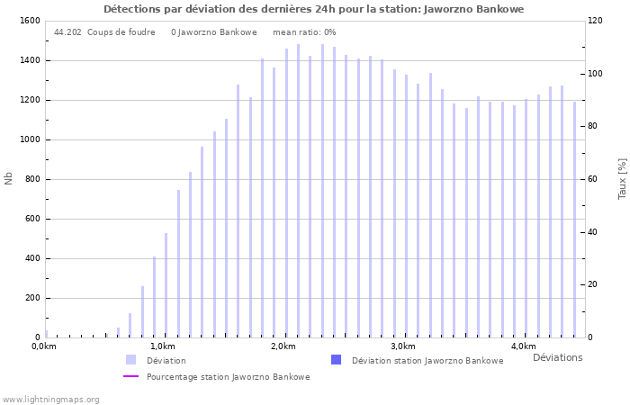 Graphes: Détections par déviation