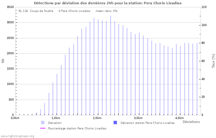 Graphes: Détections par déviation