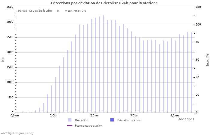 Graphes: Détections par déviation