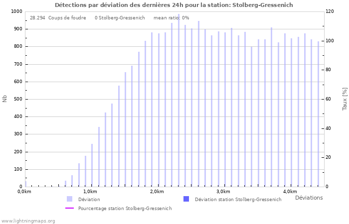 Graphes: Détections par déviation