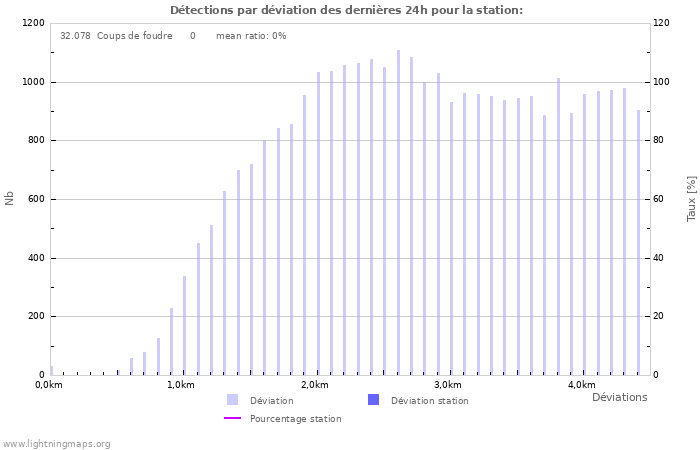 Graphes: Détections par déviation