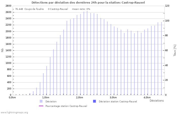 Graphes: Détections par déviation