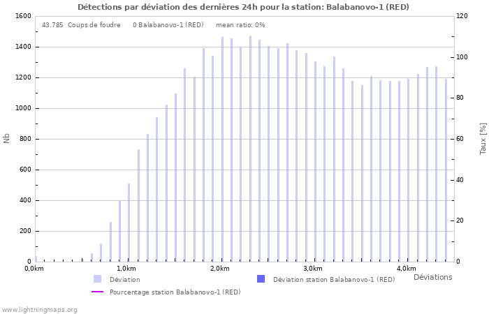 Graphes: Détections par déviation