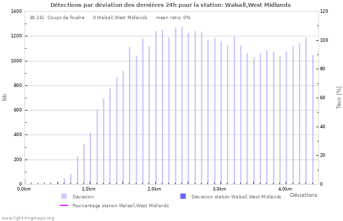 Graphes: Détections par déviation