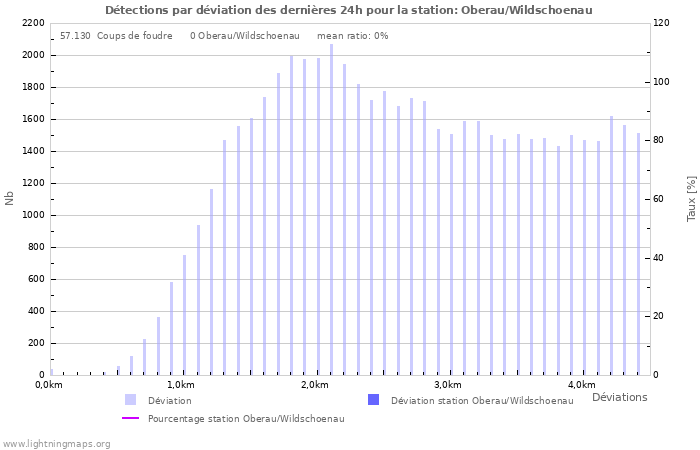 Graphes: Détections par déviation