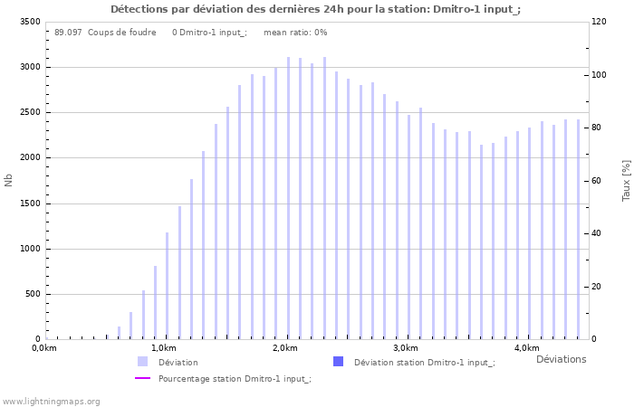 Graphes: Détections par déviation