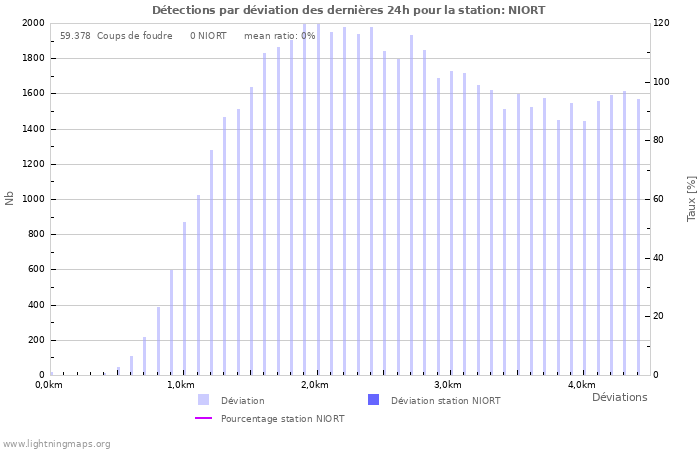 Graphes: Détections par déviation