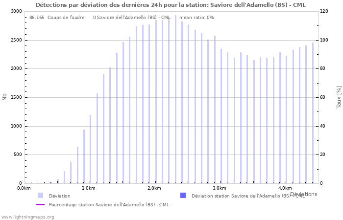 Graphes: Détections par déviation