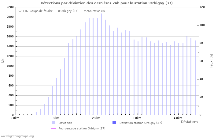 Graphes: Détections par déviation