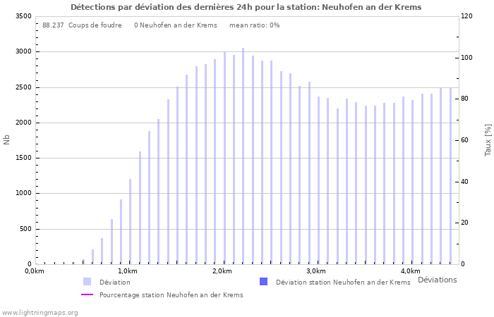 Graphes: Détections par déviation