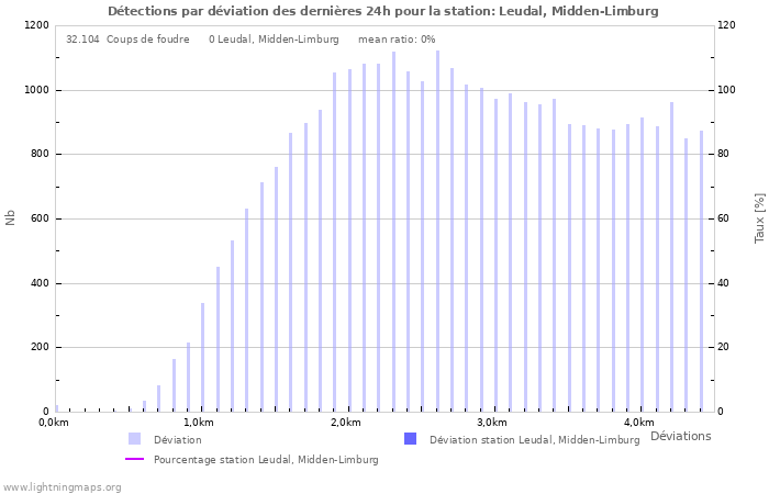 Graphes: Détections par déviation