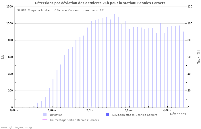 Graphes: Détections par déviation