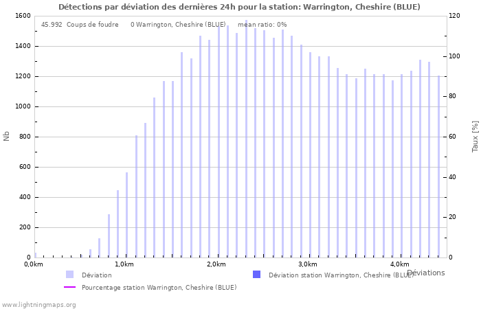 Graphes: Détections par déviation