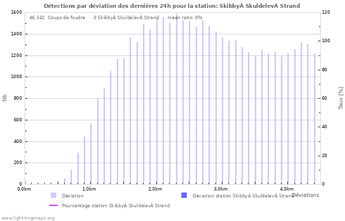 Graphes: Détections par déviation