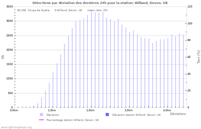 Graphes: Détections par déviation