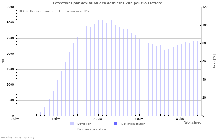 Graphes: Détections par déviation