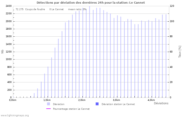 Graphes: Détections par déviation