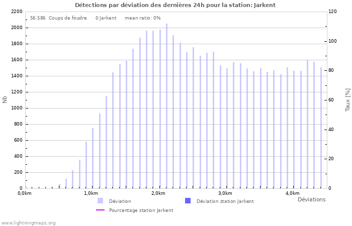 Graphes: Détections par déviation