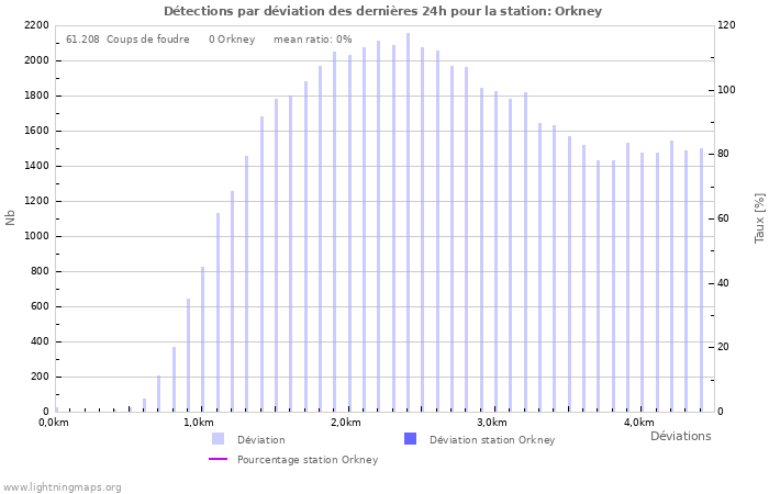 Graphes: Détections par déviation