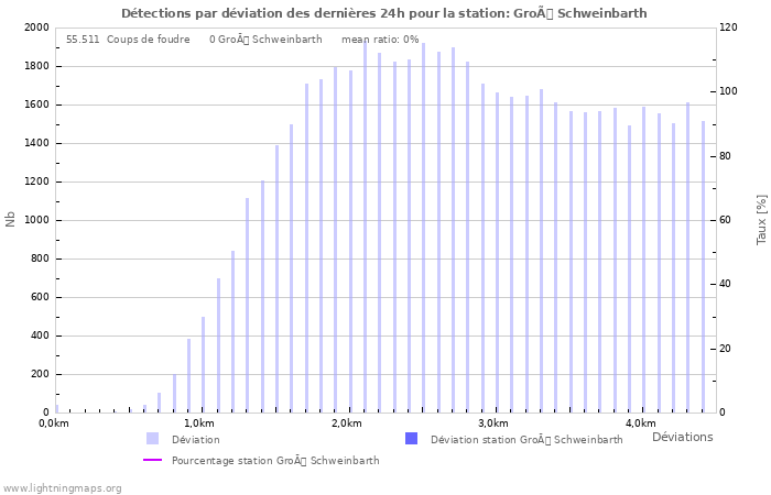 Graphes: Détections par déviation