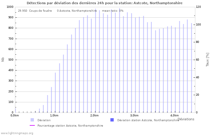 Graphes: Détections par déviation