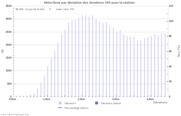 Graphes: Détections par déviation