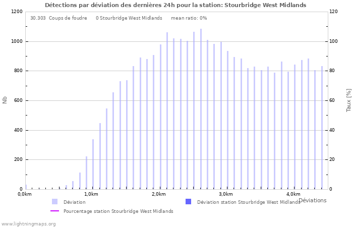 Graphes: Détections par déviation