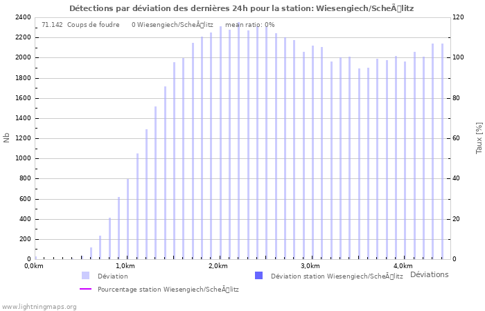 Graphes: Détections par déviation