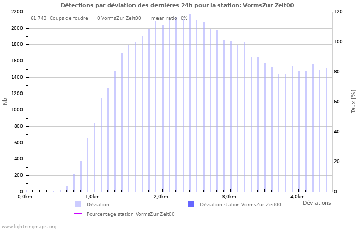 Graphes: Détections par déviation