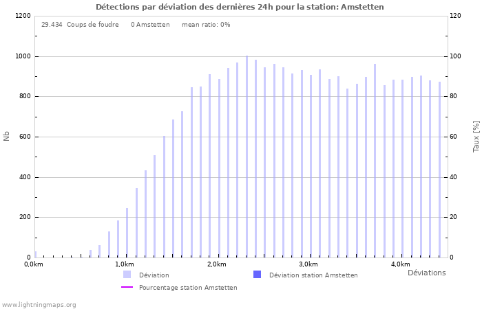 Graphes: Détections par déviation