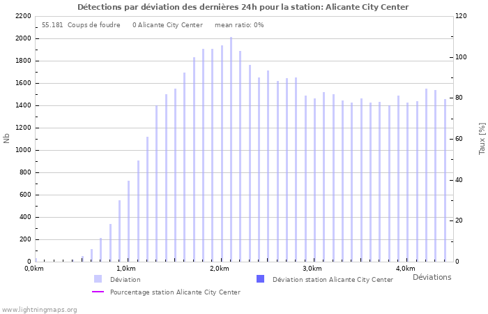 Graphes: Détections par déviation