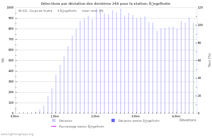 Graphes: Détections par déviation