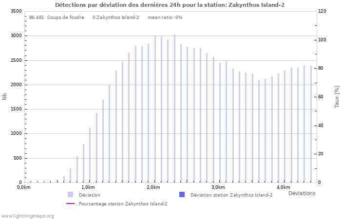 Graphes: Détections par déviation