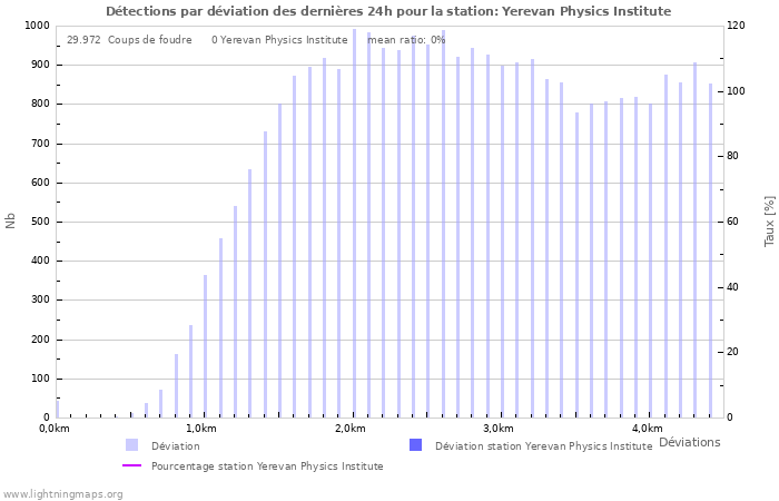 Graphes: Détections par déviation