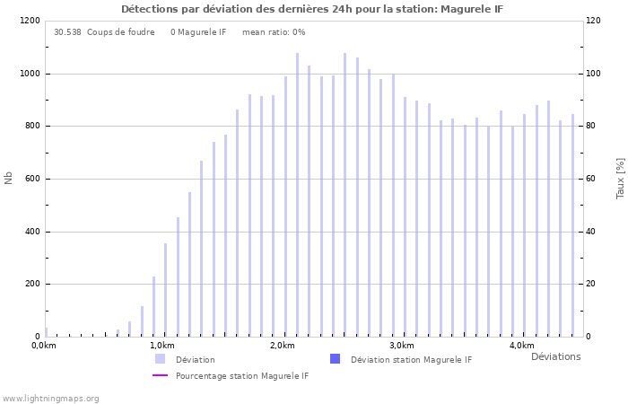 Graphes: Détections par déviation