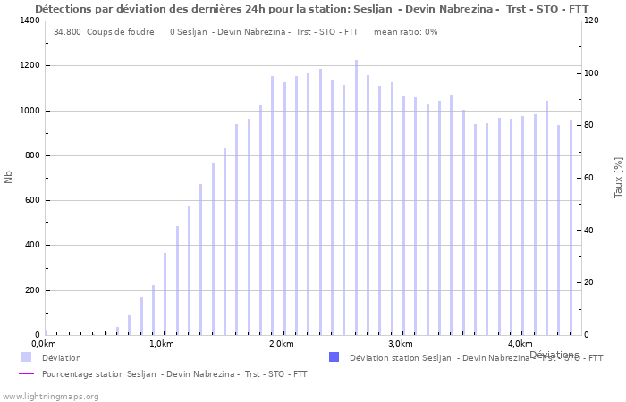 Graphes: Détections par déviation